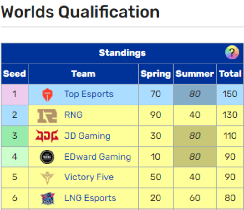 What opportunities for DINB to attend Worlds after defeat before champions EDG - Photo 2
