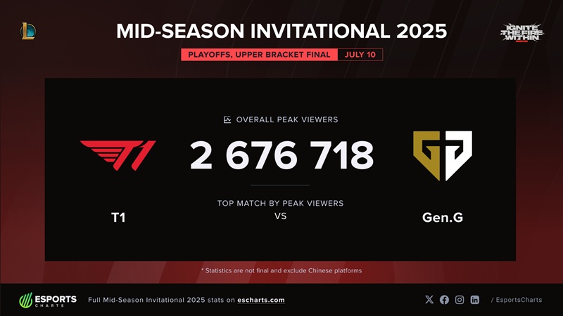 T1 and geng create a new point of view at MSI 2025 - Photo 2