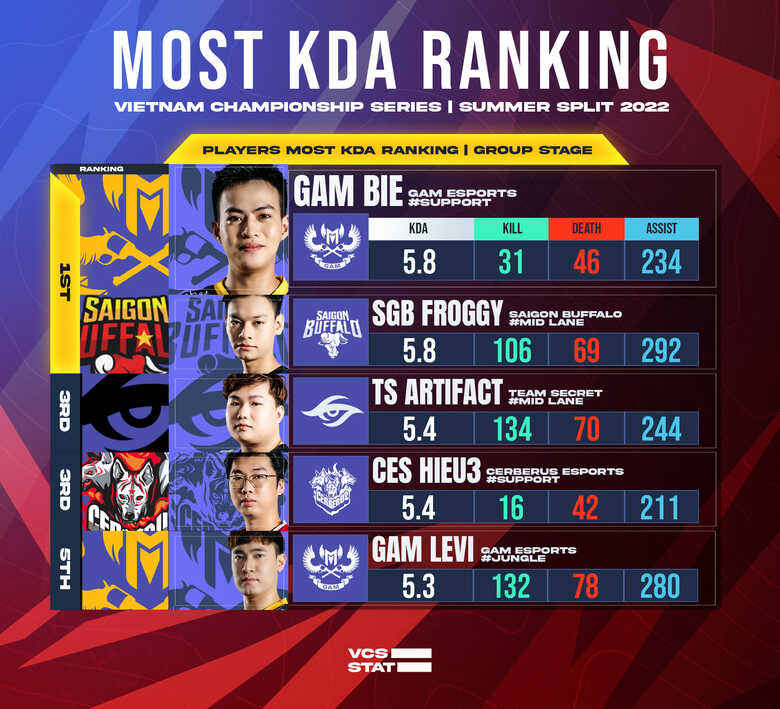 Take a look at the interesting parameters of 4 VCS teams before Playoffs - Photo 2