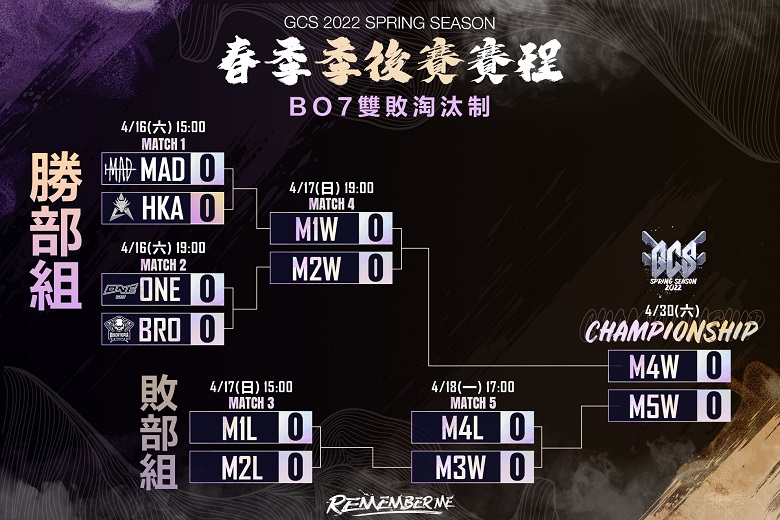 Lien Quan Mobile: Mad ranked second in the group stage, with One and HKA to play -off GCS Spring 2022 - Photo 2