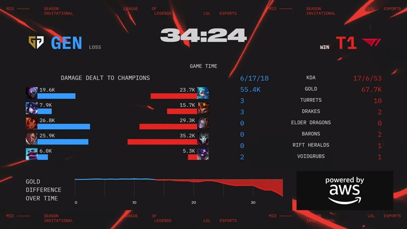 MSI 2025: Overcoming T1, Geng successfully defends the title - Photo 5