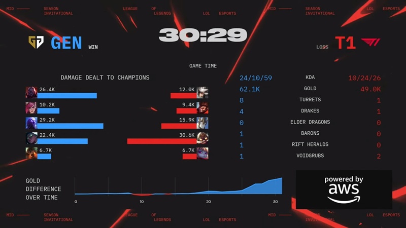 MSI 2025: Overcoming T1, Geng successfully defended the title - Photo 4