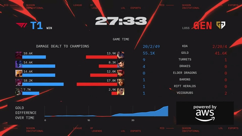 MSI 2025: Overcoming T1, Geng successfully defended the title - Photo 3