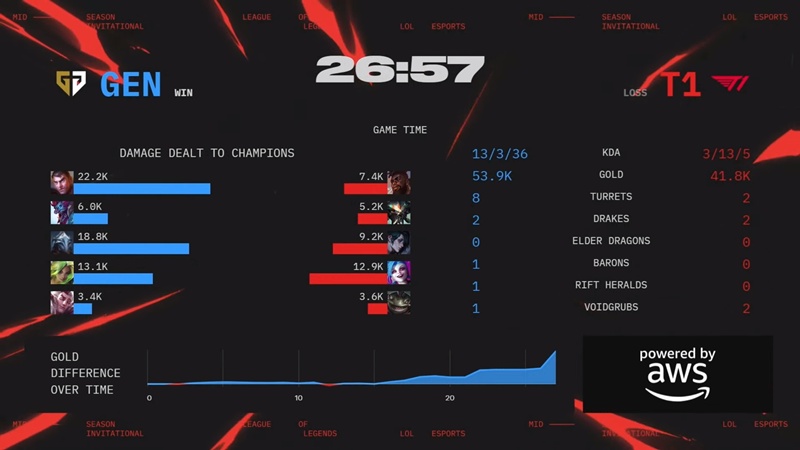 MSI 2025: Overcoming T1, Geng successfully defended the title - Photo 2