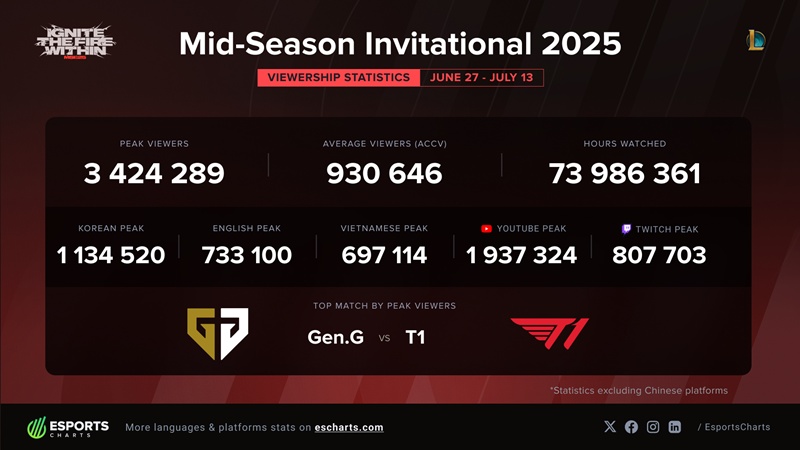 T1 and Geng continue to create records at MSI 2025 - Photo 2