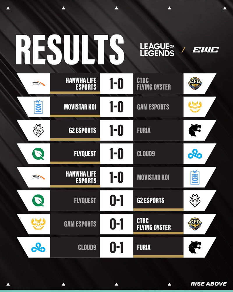 DAY 1 ESPORTS World Cup 2025 - League of Legends: Hanwha Life Esports straight to play -off, GAM ESPORTS LEVELS - Photo 3