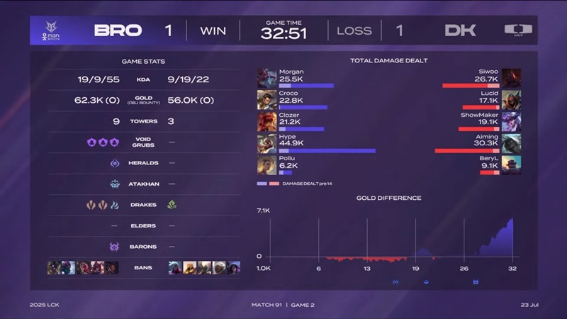 LCK 2025: Outstream Dplus, Brion started smoothly in the 3-5 round - Photo 3