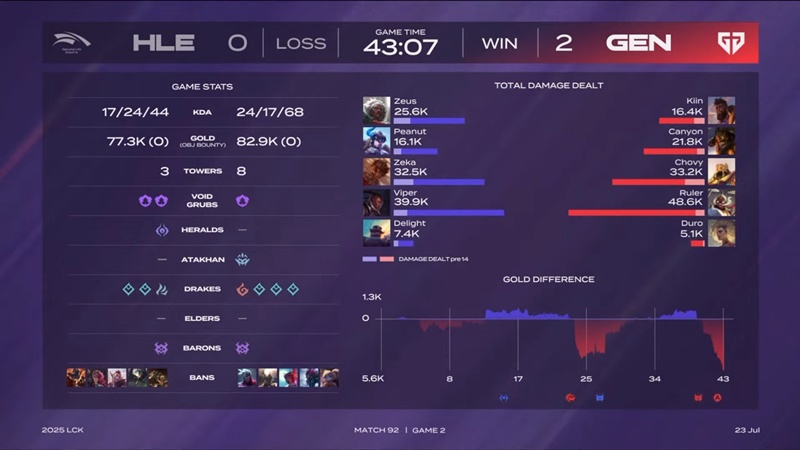 LCK 2025: Destroy Hanwha Life Esports, Geng to the World Final - Photo 3