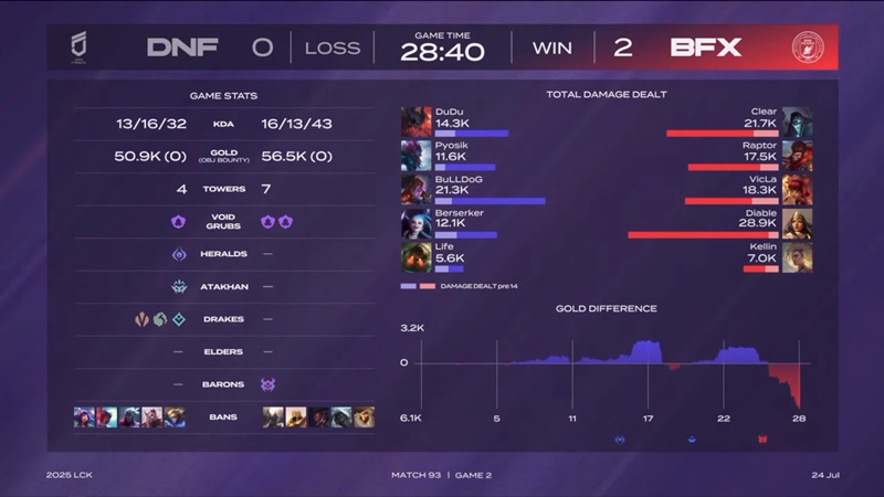 LCK 2025: Immerse the Freies, BNK Fearx enterprises temporarily occupy the second place in the Rise - Photo 2