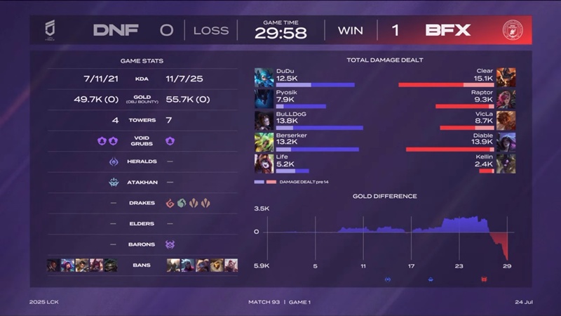 LCK 2025: Increase businesses Freecs, BNK Fearx temporarily occupy the second place in the Rise - Photo 4