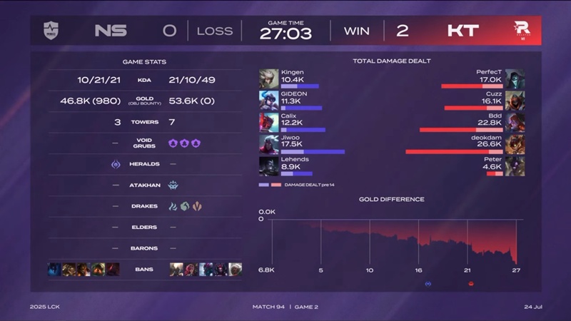 LCK 2025: Overcoming NS Redforce, KT Rolster rises to the fourth grade Legend - Photo 3