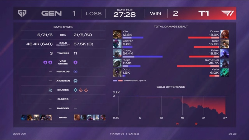 LCK 2025: Gumayusi constantly shines, T1 terminates the winning series 27 of Geng - Photo 4