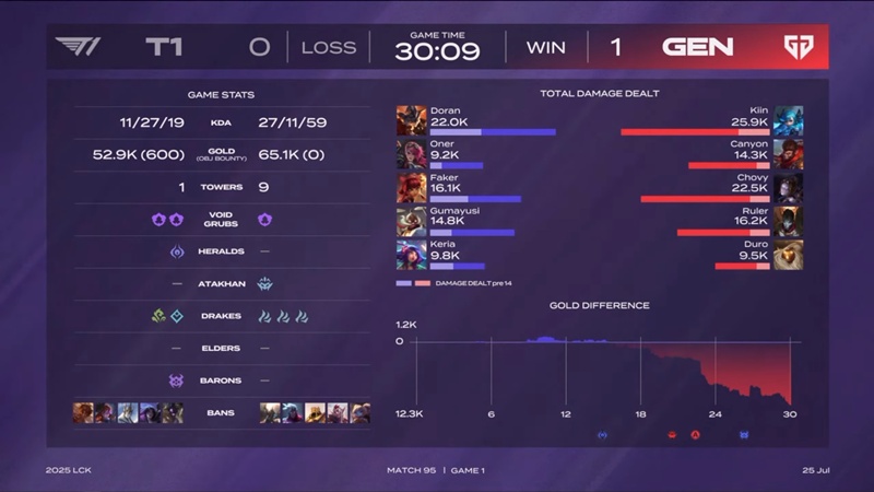 LCK 2025: Gumayusi constantly shines, T1 terminates the winning series 27 of Geng - Photo 2