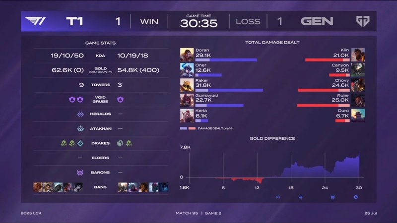 LCK 2025: Gumayusi constantly shines, T1 terminates the winning series 27 of Geng - Photo 3