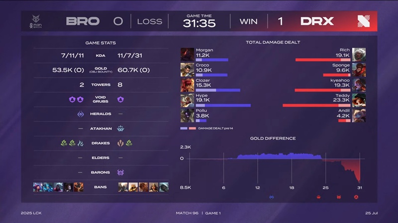 LCK 2025: Brion won the second consecutive match - Photo 1