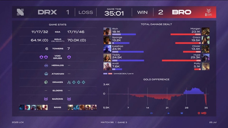 LCK 2025: Brion won the second consecutive match - Photo 3