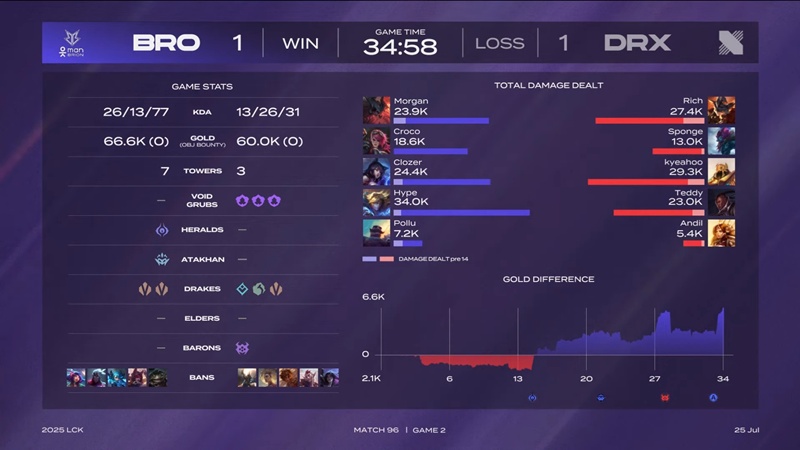 LCK 2025: Brion won the second consecutive match - Photo 2