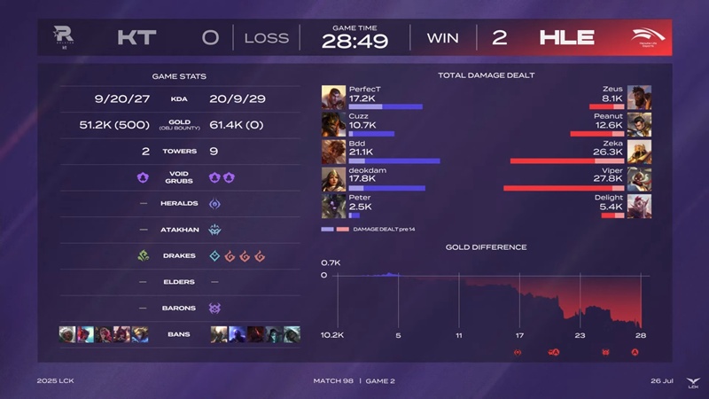 LCK 2025: Hanwha Life Esports won the first match in the Legend table - Photo 5
