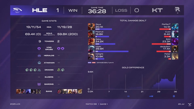 LCK 2025: Hanwha Life Esports won the first match in the Legend table - Photo 4