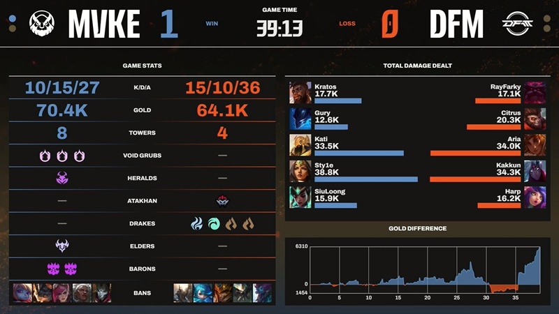 LCP 2025 Season Finals: MGN Vikings Esports hard to win - Photo 2