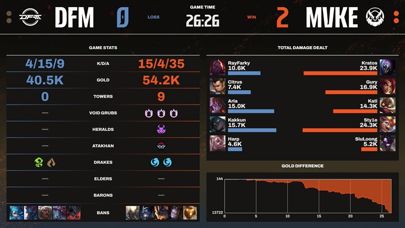 LCP 2025 Season Finals: MGN Vikings Esports hard to win - Photo 3