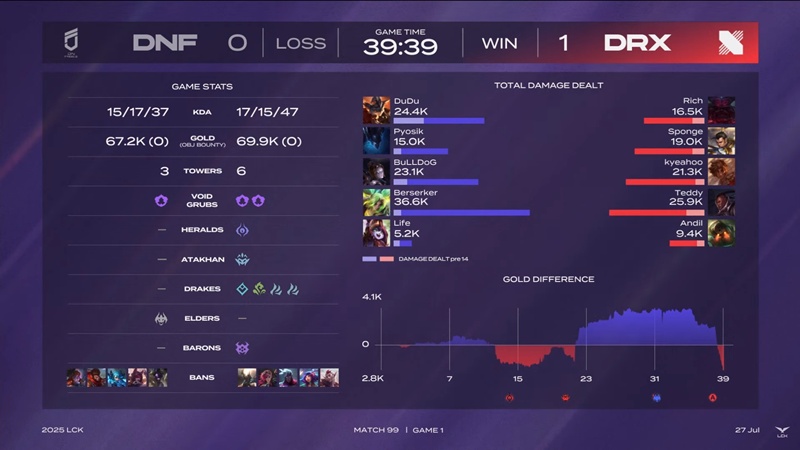 LCK 2025: hard to overcome Freies, Drx win the first match in the Rise table - Photo 2