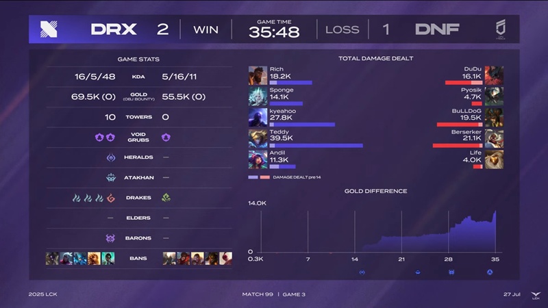 LCK 2025: Hardly overcome Freies, Drx won the first match in the Rise table - Photo 4