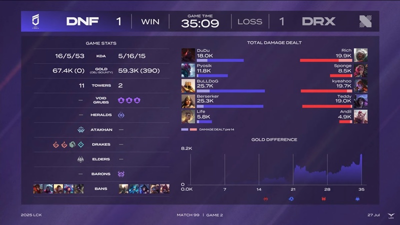 LCK 2025: hard to overcome Freies, Drx win the first match in the Rise table - Photo 3