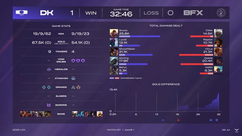 LCK 2025: Defeating BNK Fearx, Dplus won the first match in round 3-5 - Photo 2