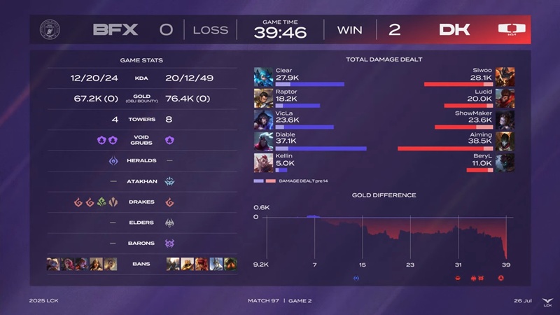 LCK 2025: Defeating BNK Fearx, Dplus won the first match in round 3-5 - Photo 3
