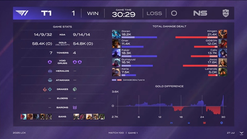 LCK 2025: T1 ended the first week of winning - Photo 2