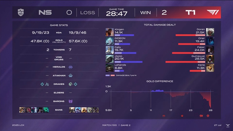 LCK 2025: T1 ended the first week of winning - Photo 3