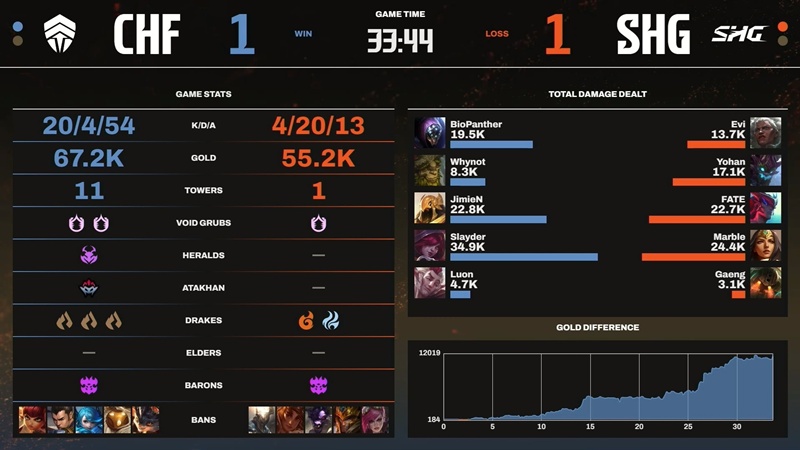 LCP 2025 Season Finals: Slayder started unfavorable with Chief Esports Club - Photo 3
