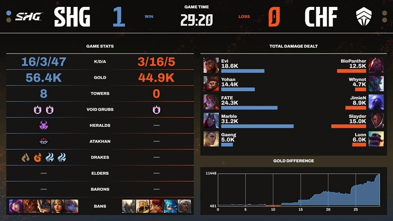 LCP 2025 Season Finals: Slayder started unfavorable with Chief Esports Club - Photo 2