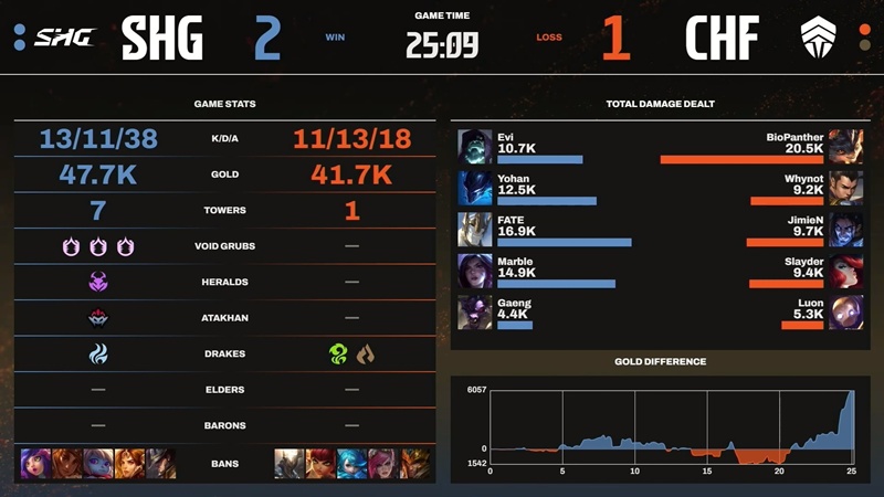 LCP 2025 Season Finals: Slayder started unfavorable with Chief Esports Club - Photo 4