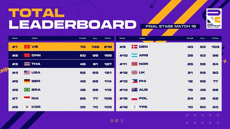 Vietnam team shows the style of destruction, crowned PUBG Nations Cup 2025 - Photo 2