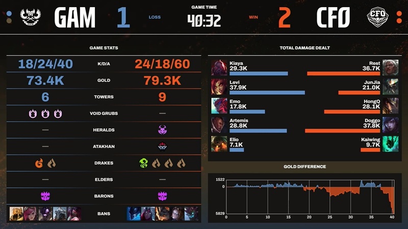 LCP 2025 Season Finals: GAM ESPORTS receives bitter defeat against CTBC Flying Oyster - Photo 2