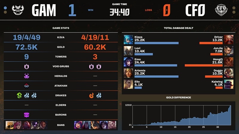 LCP 2025 Season Finals: Gam Esports received bitter defeat against CTBC Flying Oyster - Photo 4