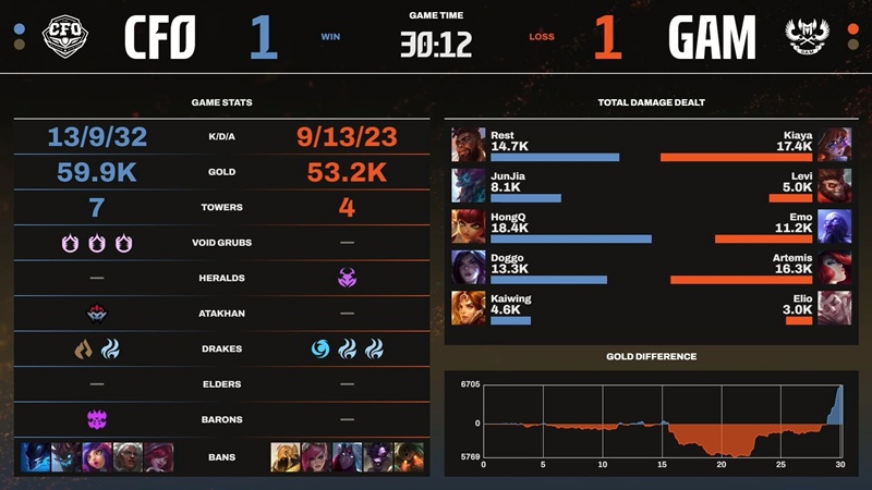 LCP 2025 Season Finals: Gam Esports received bitter defeat against CTBC Flying Oyster - Photo 3
