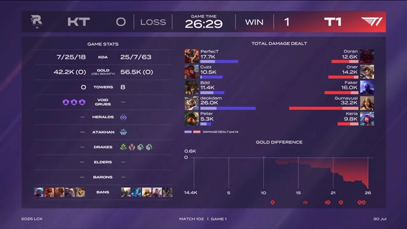 LCK 2025: Destroy KT Rolster, T1 won the third consecutive match - Photo 3