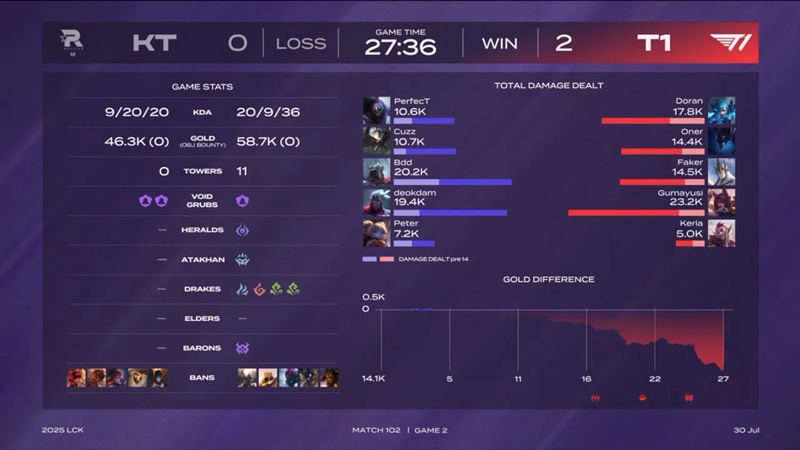 LCK 2025: Destroy KT Rolster, T1 won the third consecutive match - Photo 2