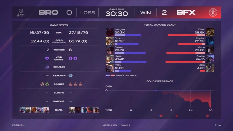 LCK 2025: BNK Fearx won an important victory over Brion - Photo 2