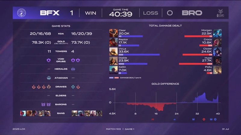 LCK 2025: BNK Fearx won an important victory over Brion - Photo 3