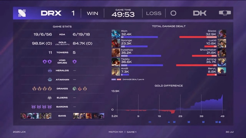 LCK 2025: Hardly defeated Drx, the other Dplus still monopolized the first position - Photo 3
