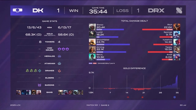 LCK 2025: Hardly defeated Drx, the other Dplus still monopolized the first position - Photo 2