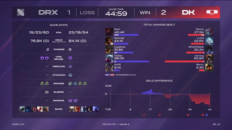LCK 2025: Hard to defeat Drx, the other Dplus still monopolized the first position - Photo 1