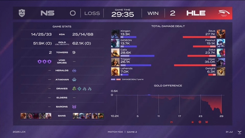 LCK 2025: Destroy NS Redforce, Hanwha Life Esports firmly in the second place - Photo 3