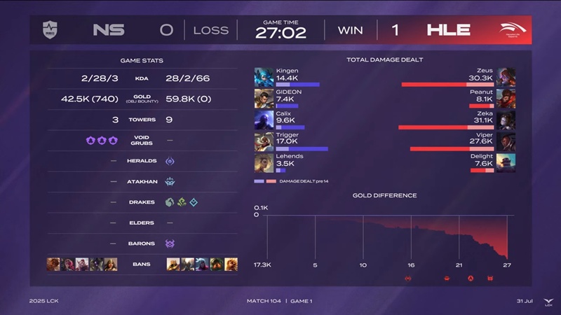 LCK 2025: Destroy NS Redforce, Hanwha Life Esports firmly in the second place - Photo 2