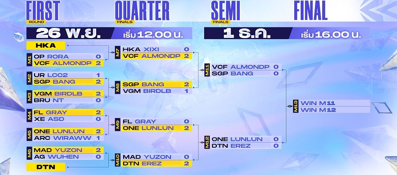 AIC 2021: SGP wobbles to the semi -finals of 1V1, FL Gray and VGM Birdlb Step - Photo 1