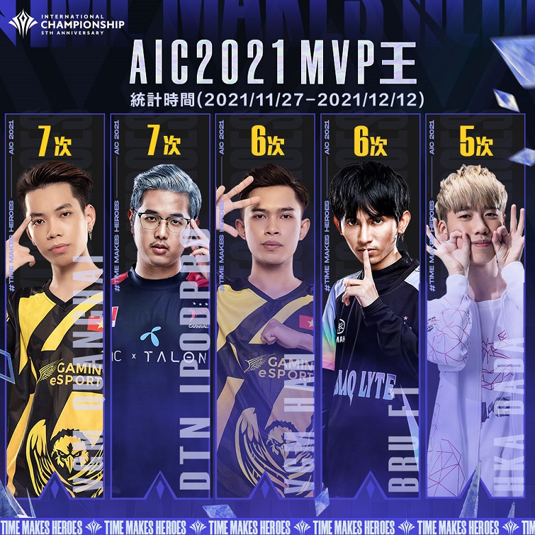 AIC 2021: V Gaming Quang Hai Lead the top MVP rankings - Photo 1